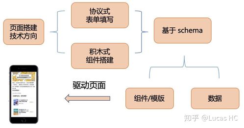 可視化搭建系統(tǒng) 從設(shè)計(jì)到架構(gòu)，探索前端領(lǐng)域技術(shù)與業(yè)務(wù)價(jià)值